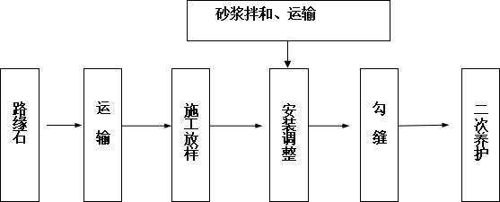 無障礙道口路緣石工(gōng)藝流程圖